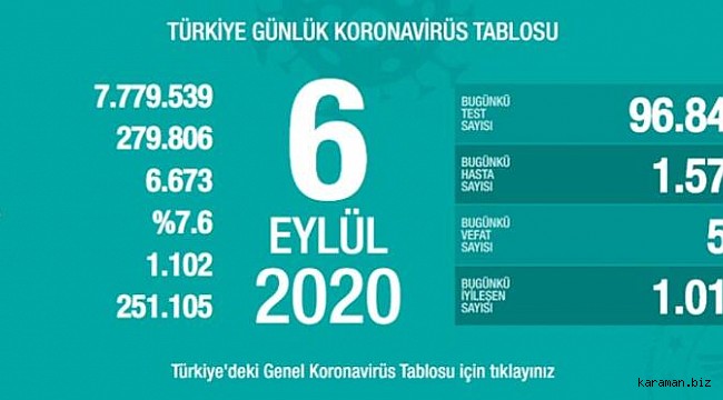 Türkiye'de son 24 saatte 1578 kişiye Kovid-19 tanısı konuldu, 53 kişi hayatını kaybetti