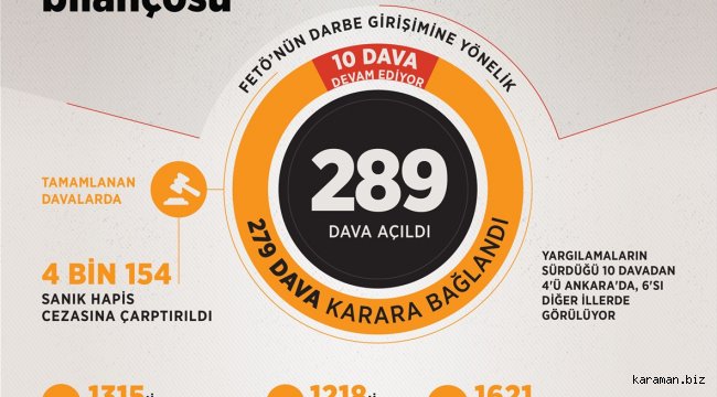 GRAFİKLİ - Darbe girişimi davalarının ceza bilançosu