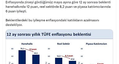 Bakan Şimşek: Hanehalkında enflasyon beklentisi 12 puan iyileşti