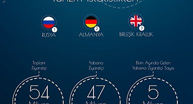 Türkiye, 10 ayda 54,6 milyon ziyaretçi ağırladı