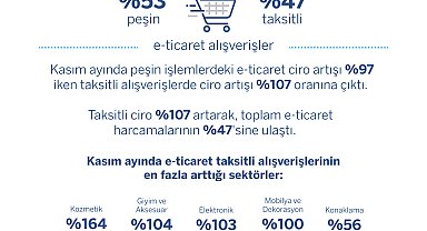 Garanti BBVA verilerin göre kasımda e-ticaret alışverişleri geçen yıla göre yüzde 101 arttı