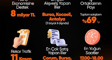 Hepsiburada, kampanya döneminin ardından dönemin etkilerine dair verileri açıkladı