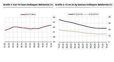TCMB: Yıl sonu enflasyon beklentisi yüzde 45,28 oldu