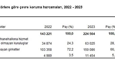 TÜİK: Çevre koruma harcamaları yüzde 56,8 arttı