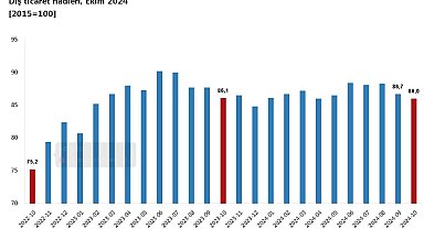 TÜİK: Dış ticaret haddi ekimde yüzde 0,1 azaldı