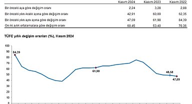 TÜİK, kasım ayı enflasyon verilerini açıkladı