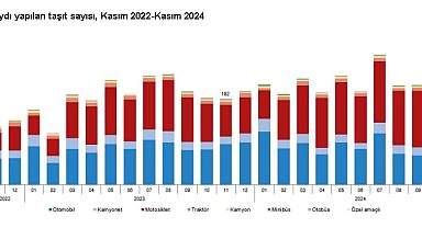 TÜİK: Kasımda 188 bin 966 taşıtın trafiğe kaydı yapıldı