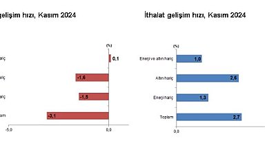 TÜİK: Kasımda ihracat azaldı, ithalat arttı