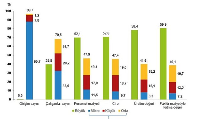 TÜİK: KOBİ'ler toplam girişim sayısının yüzde 99,7'sini oluşturdu