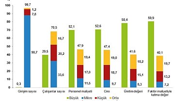 TÜİK: KOBİ'ler toplam girişim sayısının yüzde 99,7'sini oluşturdu