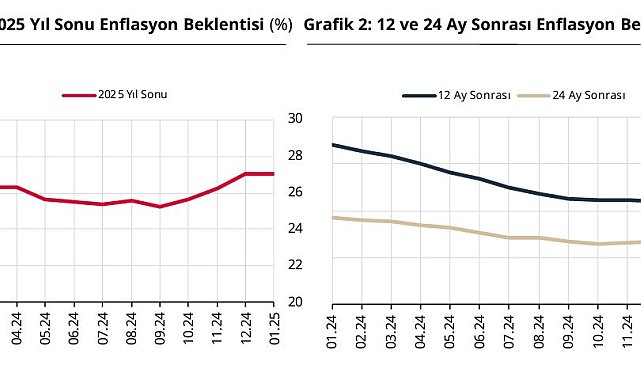 TCMB: Piyasa katılımcılarının enflasyon beklentileri geriledi