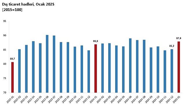 TÜİK: Dış ticaret haddi ocakta arttı