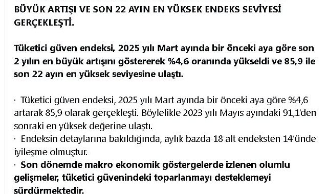 TÜİK: Tüketici güven endeksi son 22 ayın en yüksek seviyesine ulaştı