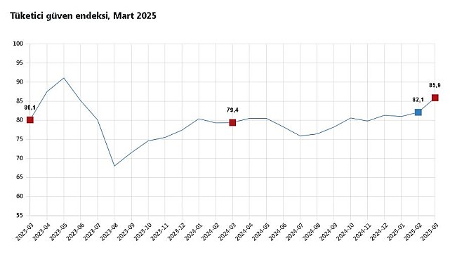 TÜİK: Tüketici güven endeksi yüzde 4,6 arttı