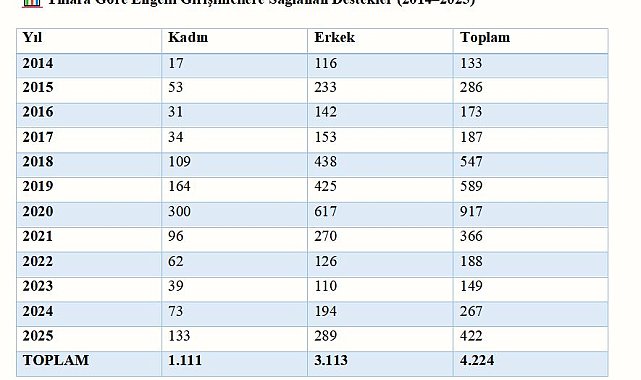 7 ayda 1,2 milyon vatandaşın işe yerleşmesine aracılık edildi