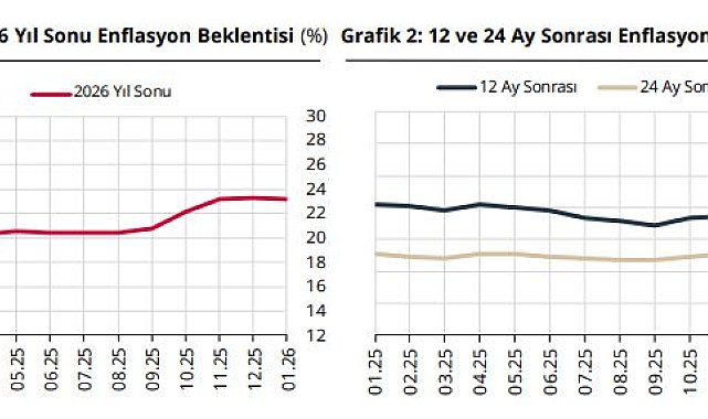 Piyasa katılımcılarının yıl sonu enflasyon beklentisi yüzde 23,23 oldu