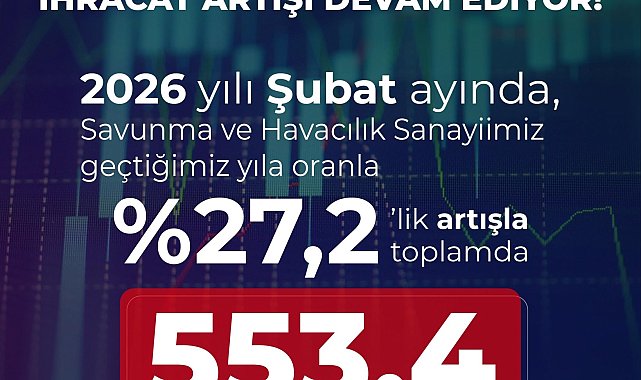 Savunma ve havacılık sanayi, şubatta 553,4 milyon dolar ihracat gerçekleştirdi