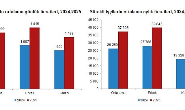 TÜİK: Mevsimlik tarım işçilerinin ortalama günlük ücretleri yüzde 37,8 arttı