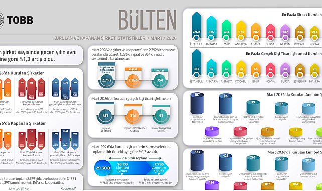 TOBB, kurulan ve kapanan şirket istatistiklerini açıkladı