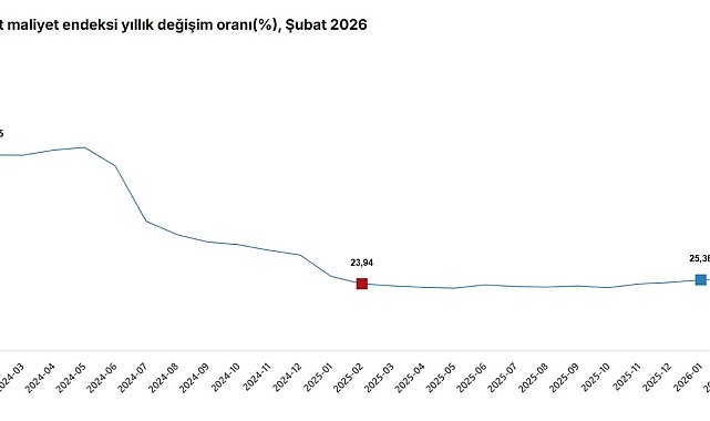 TÜİK: İnşaat maliyeti şubatta arttı