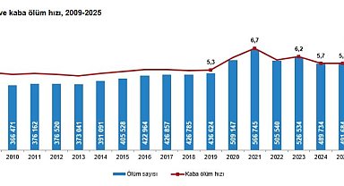 2025'te ölüm sayısı 491 bin 684 oldu