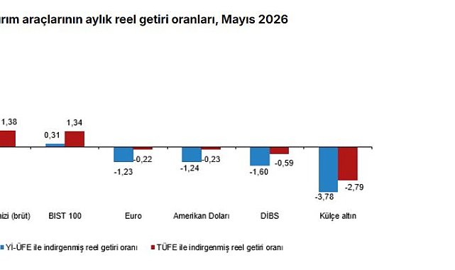 Aylık en yüksek reel getiri mevduat faizinde oldu