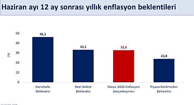 Bakan Şimşek: Normalleşmenin, beklentilerdeki iyileşmeyi desteklemesini bekliyoruz