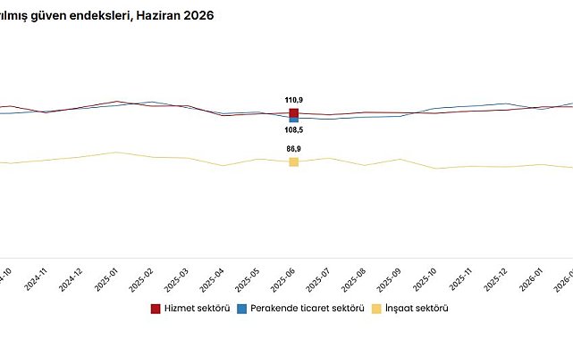 Haziranda güven endeksi tüm sektörlerde arttı