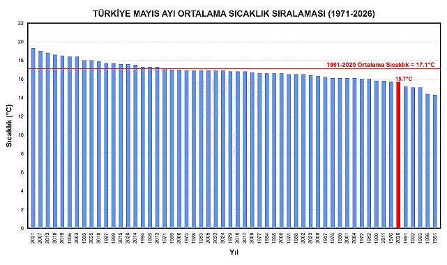 Son 56 yılın en soğuk 7'nci mayıs ayı