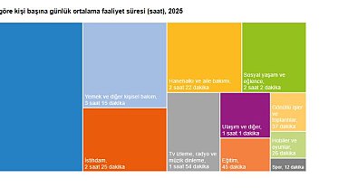 TÜİK: Gün içinde en fazla zaman uykuya ayrılıyor