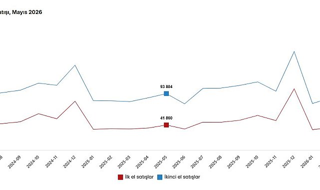 TÜİK: Mayısta 93 bin 333 konut satışı gerçekleşti
