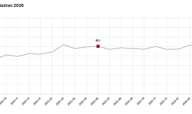 TÜİK: Tüketici güven endeksi yüzde 2,5 arttı
