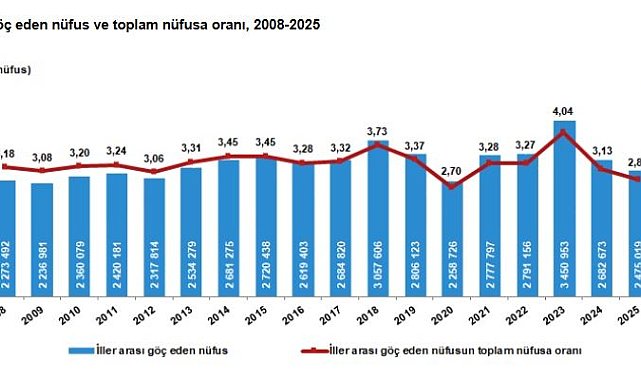 2025'te 2,4 milyon kişi iller arasında göç etti