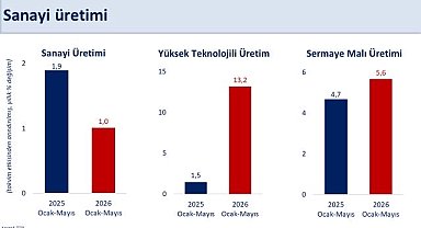 Bakan Şimşek: Katma değerli üretim kapasitemizi artırmayı sürdüreceğiz