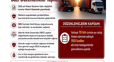 İthalat rejiminde 150 ürün kategorisinde güncelleme yapıldı