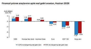 TÜİK: Aylık en yüksek reel getiri DİBS'te oldu