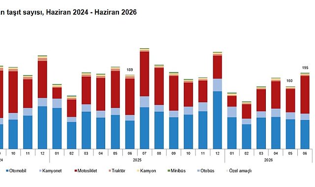 TÜİK: Haziranda 194 bin 740 taşıtın trafiğe kaydı yapıldı