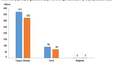 TÜİK: Resmi ilan yayımlayan gazete sayısı yüzde 12,5 azaldı