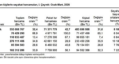 Yerli turistin seyahat harcaması 1'inci çeyrekte 102,3 milyar TL oldu